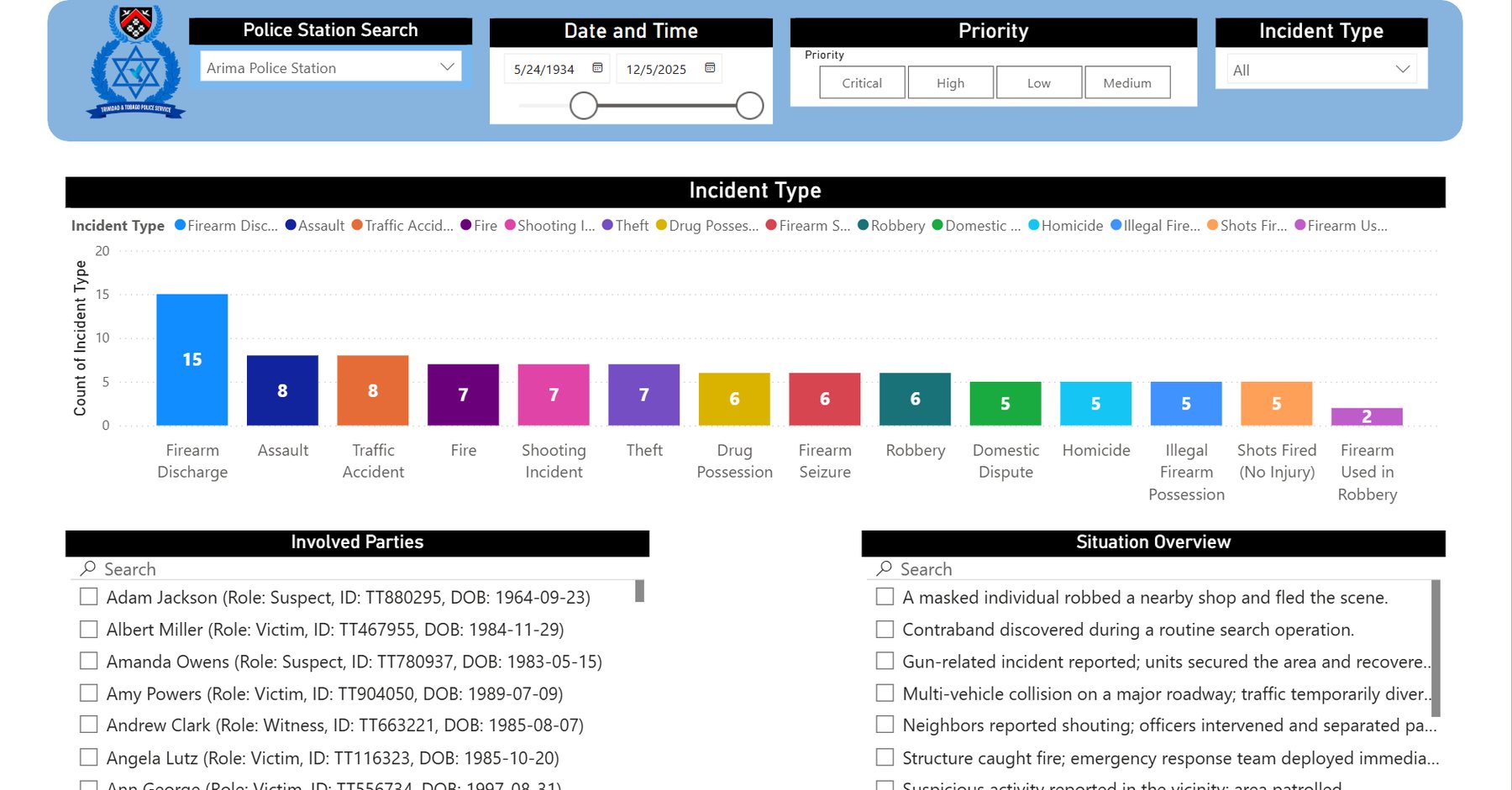 Incident Analytics Dashboard